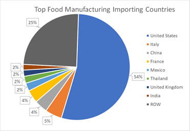 How to import food to clearance canada